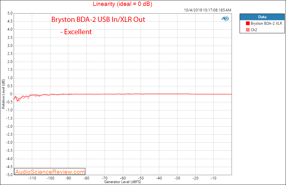 Byrston BDA-1 DAC Linearity Audio Measurements.png