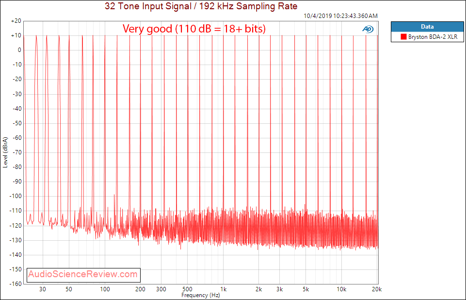 Byrston BDA-1 DAC Multitone Audio Measurements.png