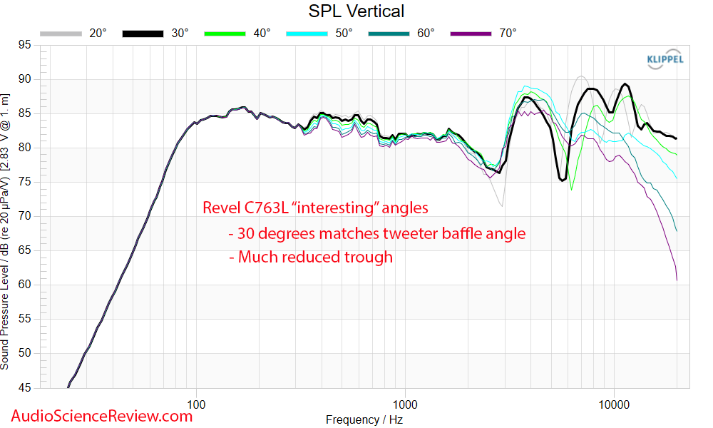 C763L In-Ceiling LCR Speaker Vertical listening window Frequency Response Measurement.png