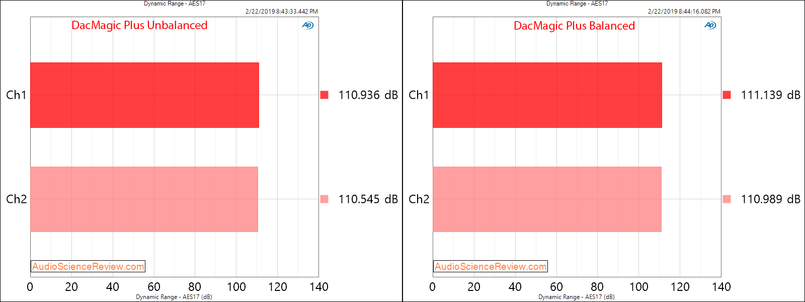 Cambridge Audio DacMagic Plus Dynamic Range Measurements.png