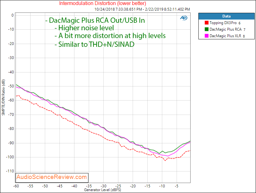 Cambridge Audio DacMagic Plus IMD Measurements.png