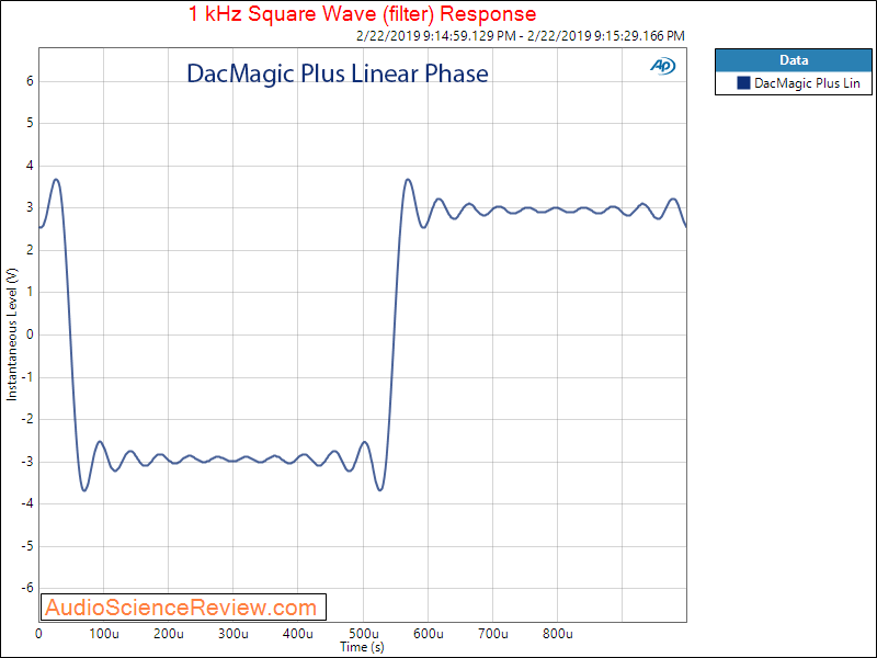 Cambridge Audio DacMagic Plus Linear Phase Filter Measurements.png