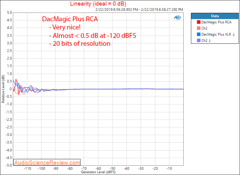 Cambridge Audio DacMagic Plus Linearity Measurements.png