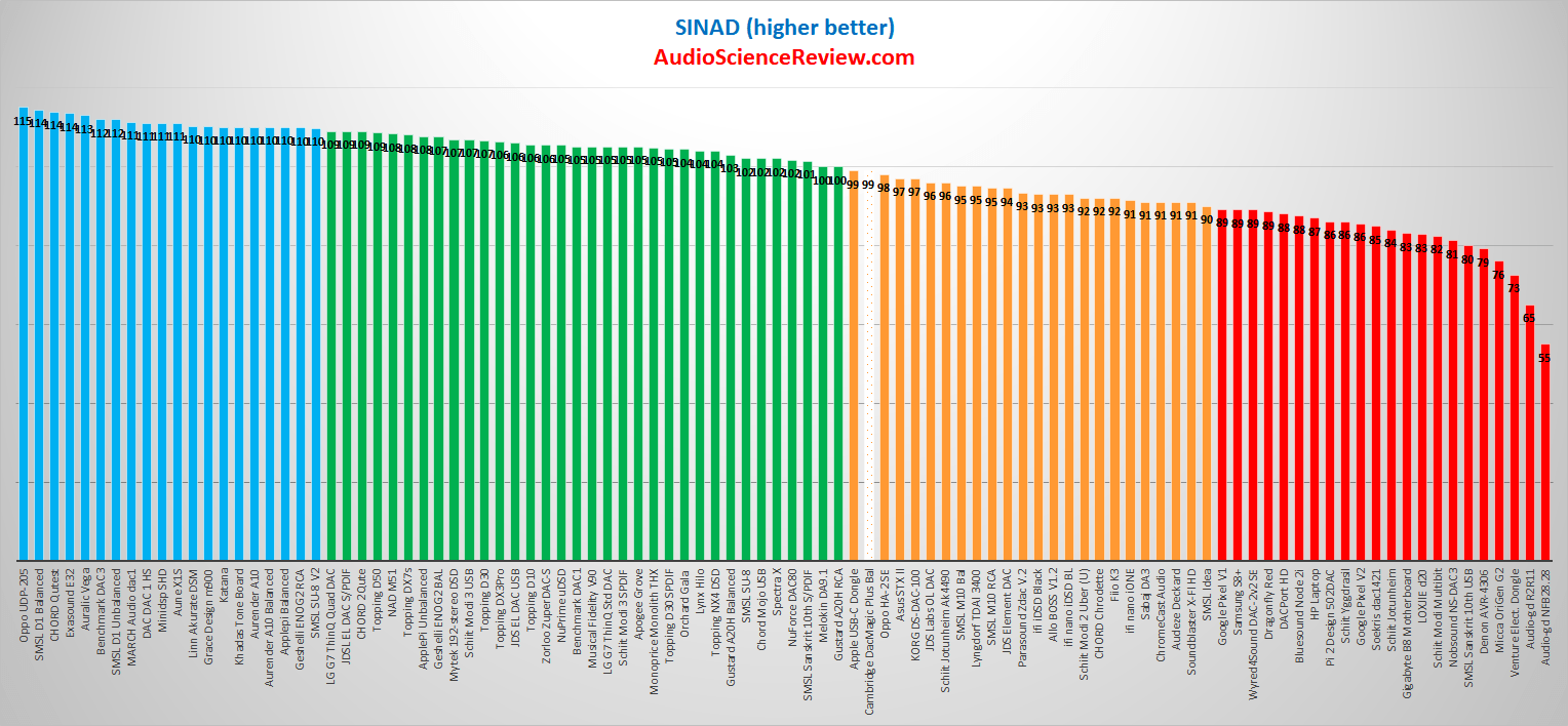 Cambridge Audio DacMagic Plus Sinad Measurements.png