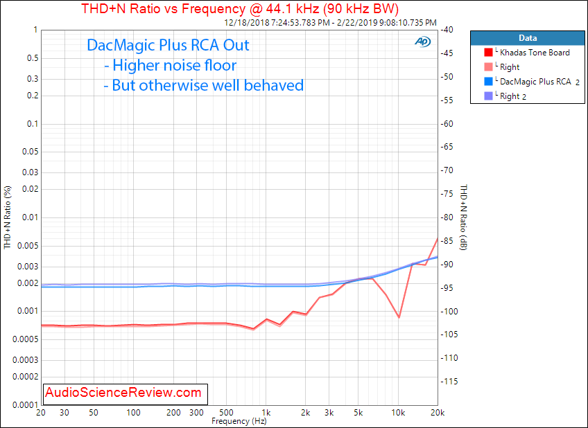 Cambridge Audio DacMagic Plus THD vs Frequency Measurements.png