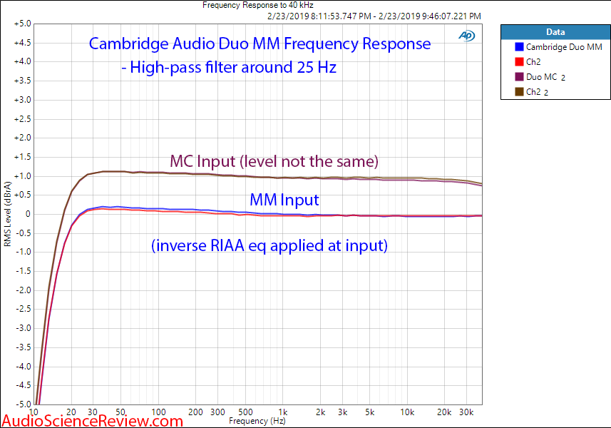 Cambridge Audio Duo Phono Pre-amp Frequency Response MM Measurements.png