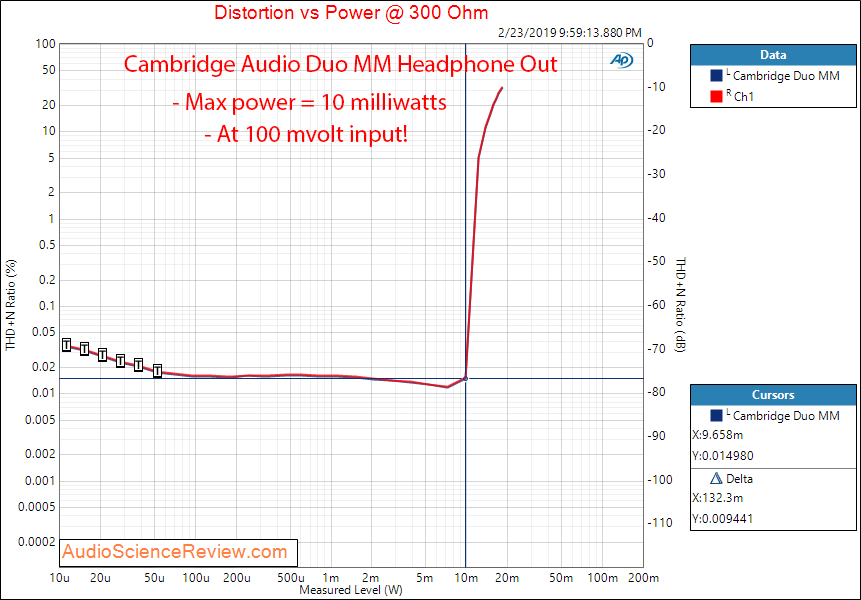 Cambridge Audio Duo Phono Pre-amp  Headphone Power at 300 Ohm Measurements.png