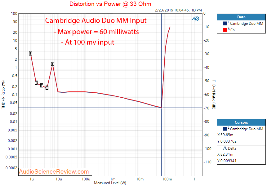 Cambridge Audio Duo Phono Pre-amp  Headphone Power at 33 Ohm Measurements.png