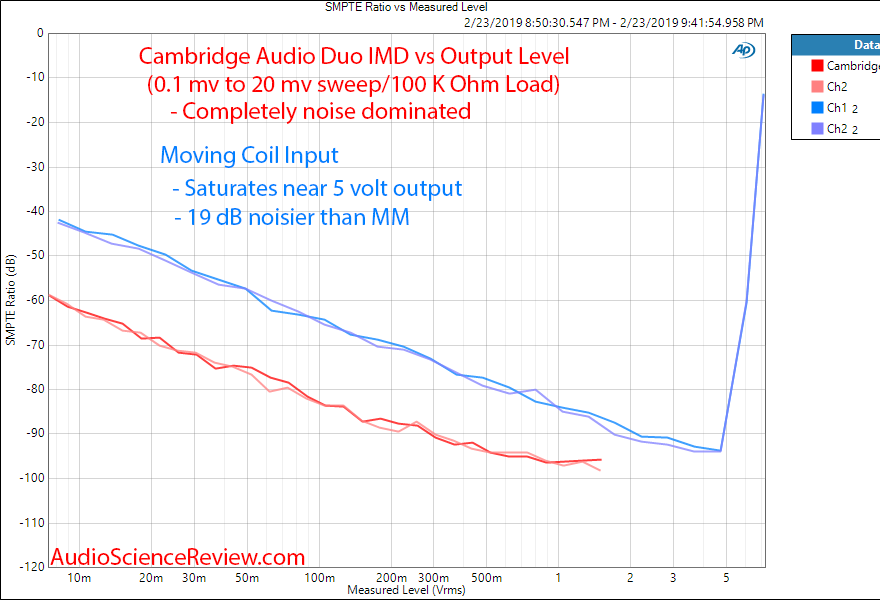 Cambridge Audio Duo Phono Pre-amp IMD MM Measurements.png