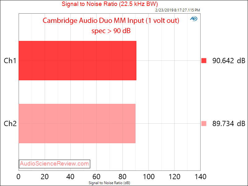 Cambridge Audio Duo Phono Pre-amp SNR MM Measurements.png