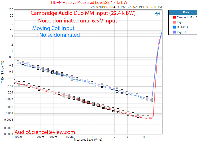 Cambridge Audio Duo Phono Pre-amp THD vs Level MM Measurements (1).png