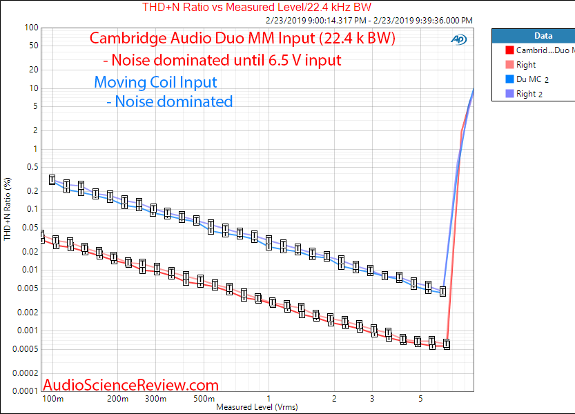 Cambridge Audio Duo Phono Pre-amp THD vs Level MM Measurements.png