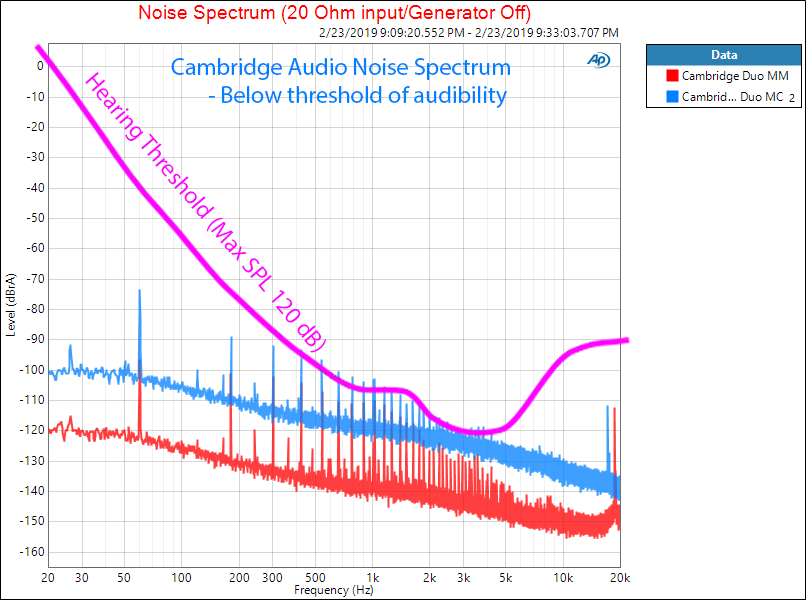 Cambridge Audio Duo Phono Preamp MC Noise Spectrum Measurement.png