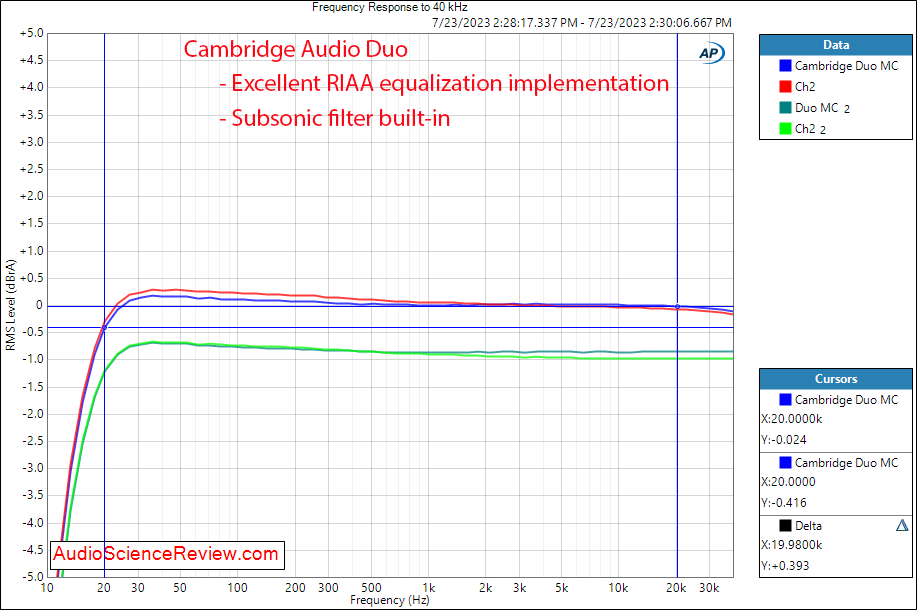 Cambridge Audio Duo Phono Preamp stage MC MM Frequency Response RIAA EQ Measurement.png