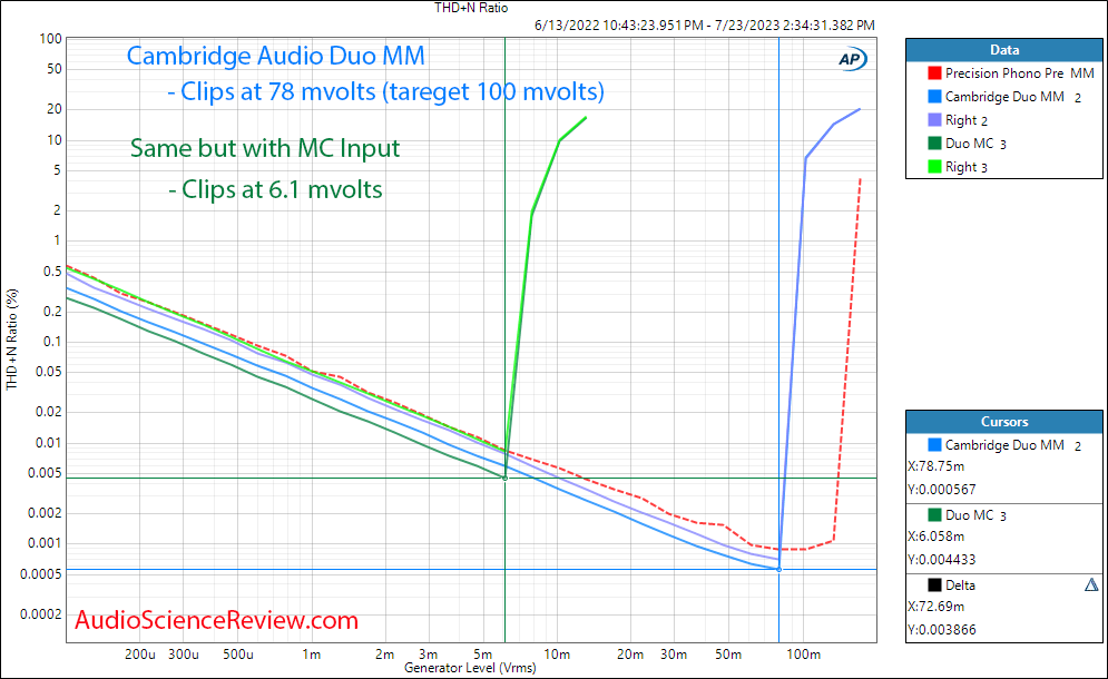 Cambridge Audio Duo Phono Preamp stage MC MM THD vs Frequency RIAA EQ Measurement.png