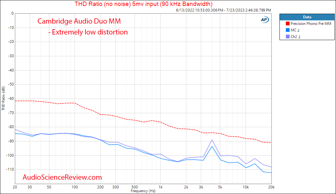 Cambridge Audio Duo Phono Preamp stage MM THD vs Frequency Measurement.png