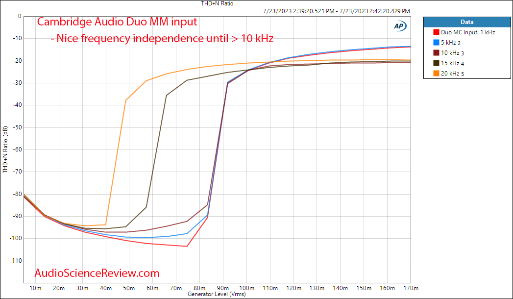 Cambridge Audio Duo Phono Preamp stage MM THD vs Level vs Frequency Measurement.png