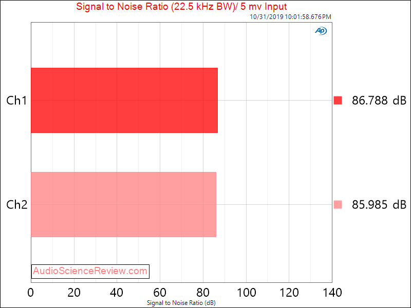 Cambridge Audio Solo Signal to Noise Ratio Audio Measurements.png