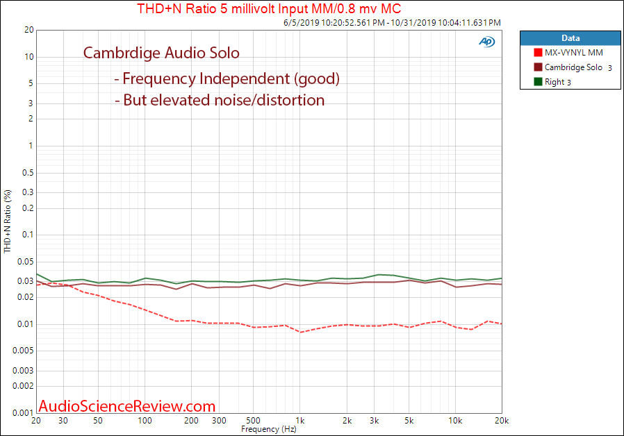 Cambridge Audio Solo THD+N versus Frequency Audio Measurements.png
