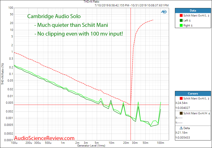 Cambridge Audio Solo THD+N versus Level Audio Measurements.png