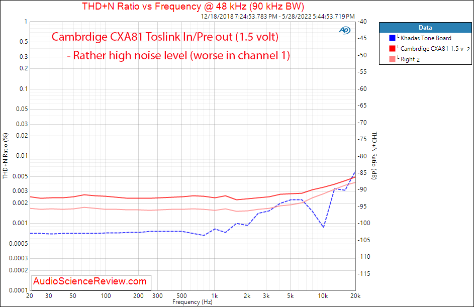 Cambridge CXA81 Measurements DAC Toslink THD+N vs Frequency Integrated Amplifier Streamer Roon...png