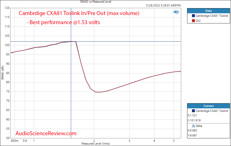 Cambridge CXA81 Measurements DAC Toslink THD vs Level  Integrated Amplifier Streamer Roon Blue...png