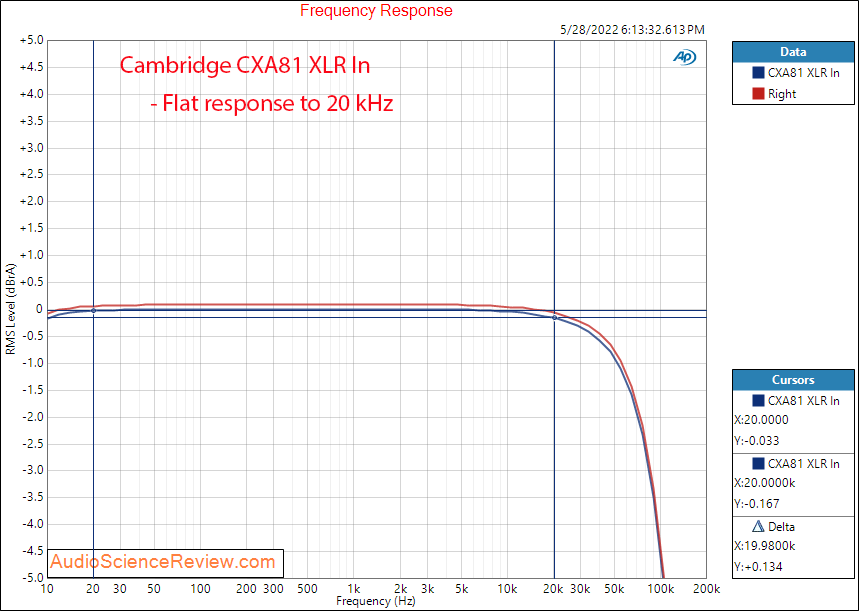 Cambridge CXA81 Measurements DAC XLR In Frequency Response Integrated Amplifier Streamer Roon ...png