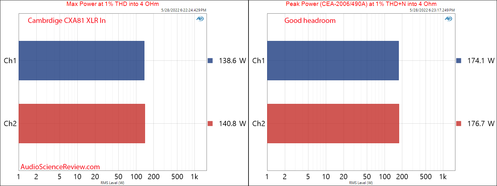 Cambridge CXA81 Measurements DAC XLR In Max and Peak Power into 4 ohm Integrated Amplifier Str...png