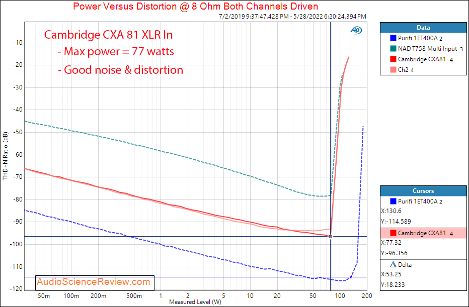 Cambridge CXA81 Measurements DAC XLR In Power 8 Integrated Amplifier Streamer Roon Bluetooth.png