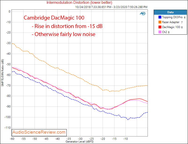Cambridge DacMagic 100 USB DAC IMD Audio Measurement.png