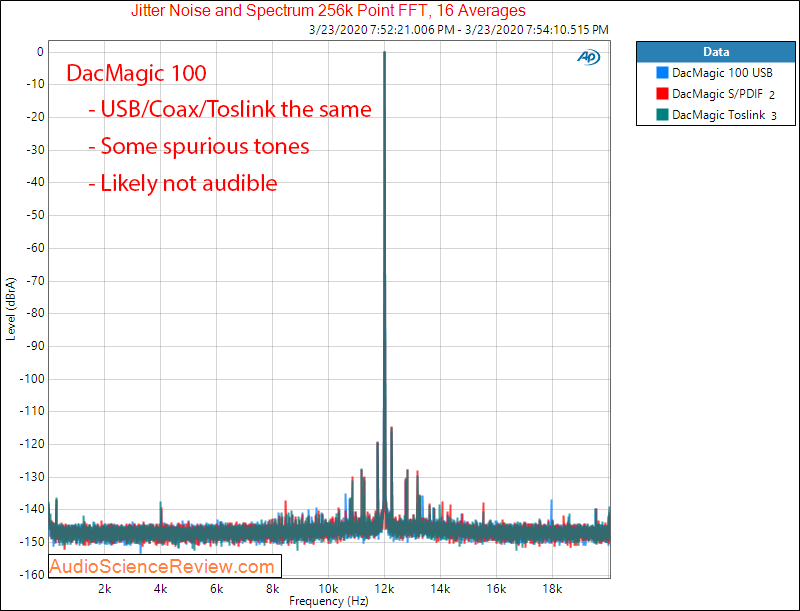 Cambridge DacMagic 100 USB DAC Jitter Audio Measurement.png