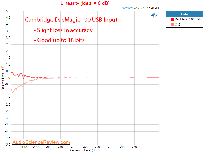 Cambridge DacMagic 100 USB DAC Linearity Audio Measurement.png