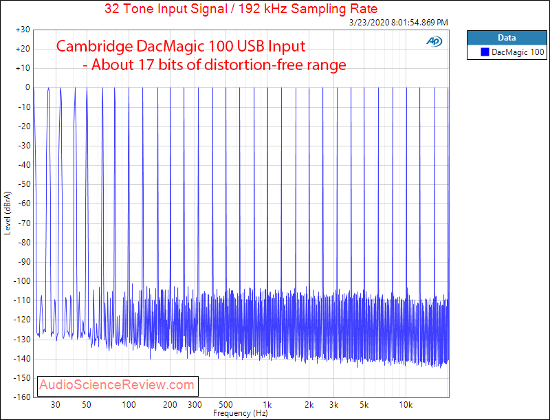 Cambridge DacMagic 100 USB DAC Multitone Audio Measurement.png