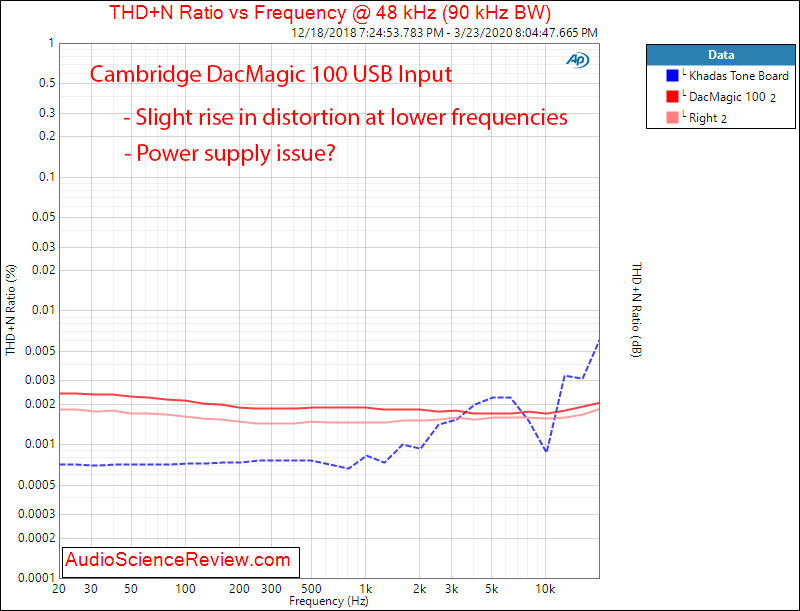 Cambridge DacMagic 100 USB DAC THD+N vs Frequency Audio Measurement.png