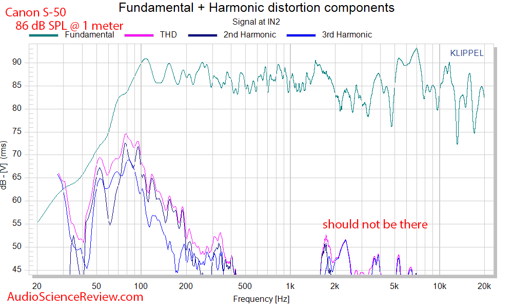 Canon S-50 wide dispersion speaker Absolute distortion measurements.png