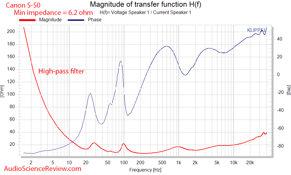 Canon S-50 wide dispersion speaker impedance measurements.png