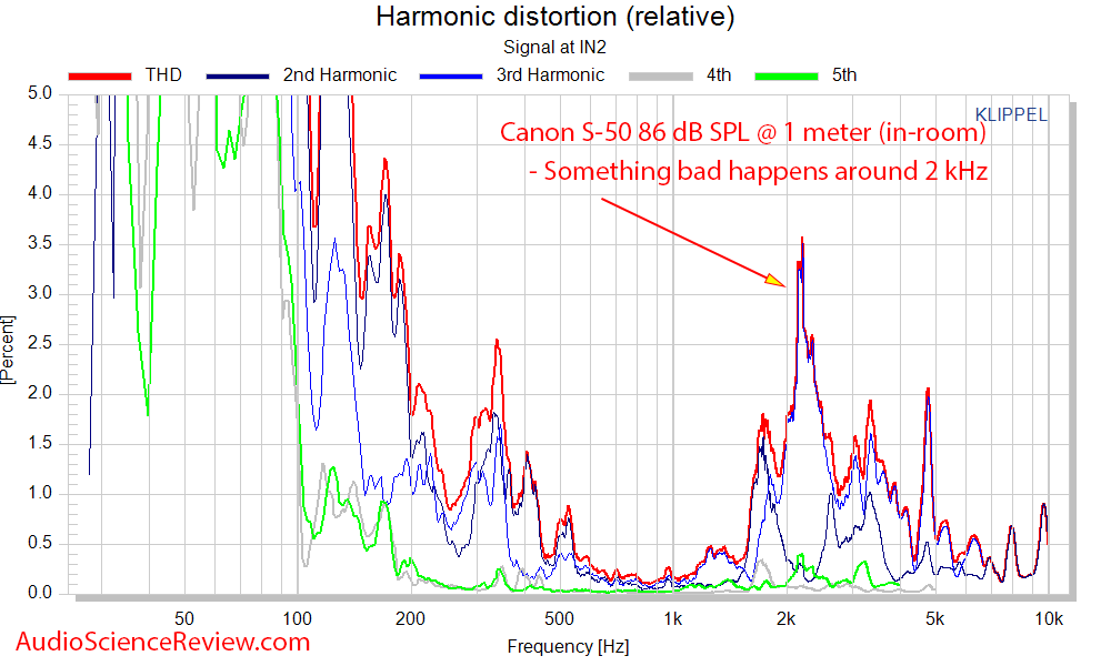 Canon S-50 wide dispersion speaker Relative THD distortion measurements.png