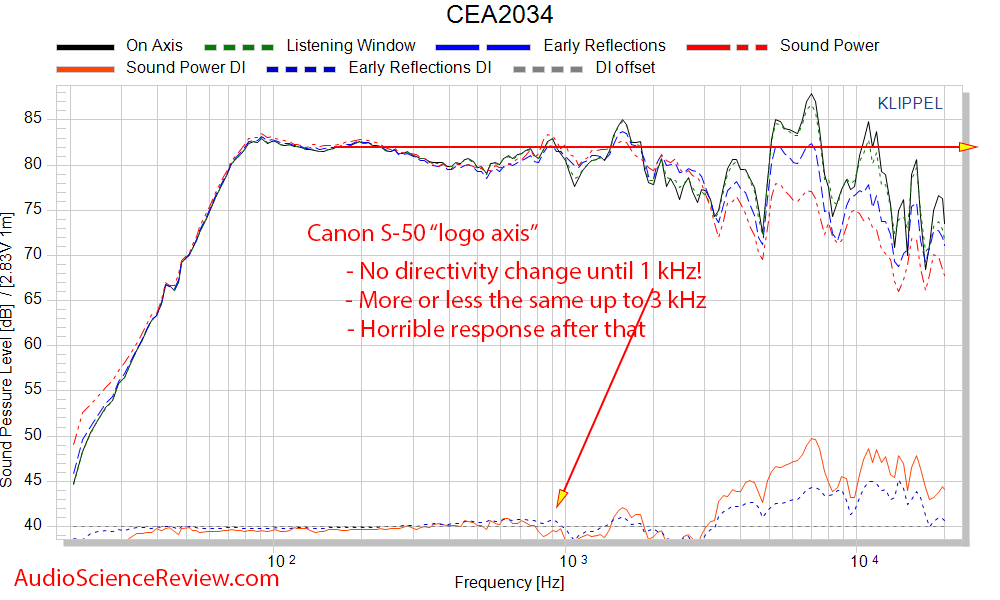 Canon S-50 wide dispersion speaker Spinorama CEA-2034 CTA Frequency Response Measurements.png