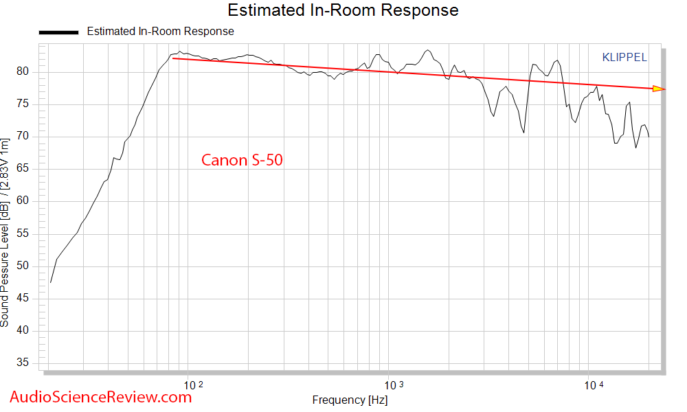 Canon S-50 wide dispersion speaker Spinorama CEA-2034 CTA Predicted In-Room Response Frequency...png