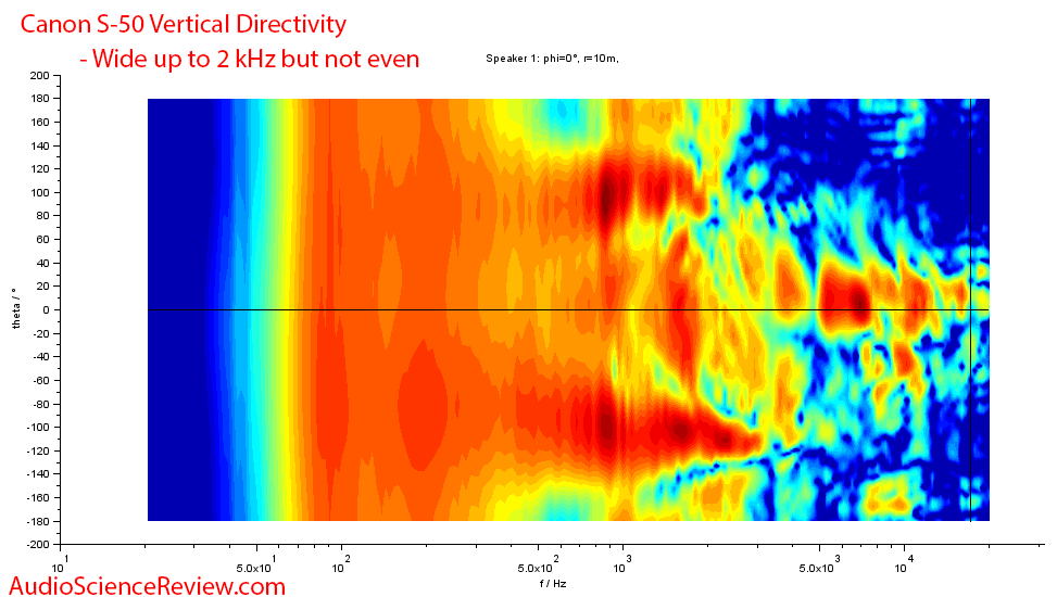 Canon S-50 wide dispersion speaker vertical directivity measurements.png