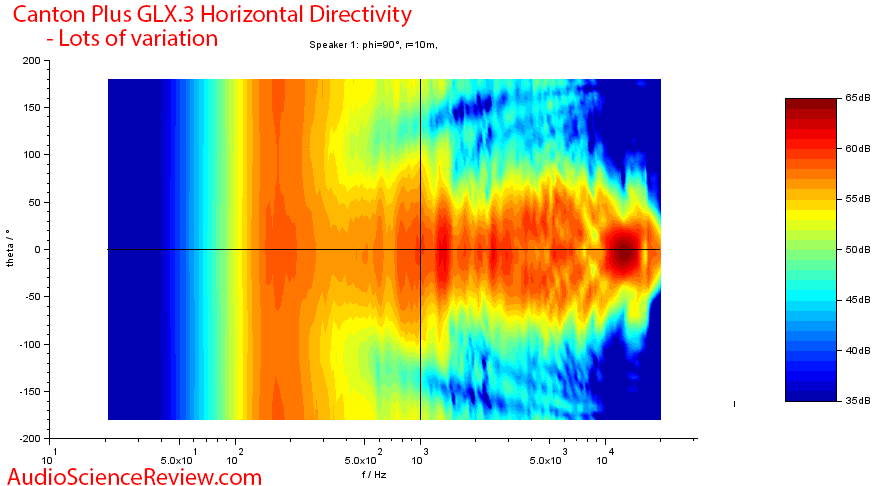 CANTON Plus GLX.3 Measurements horizontal directivity.png