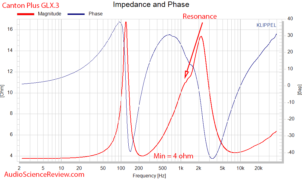 CANTON Plus GLX.3 Measurements Impedance and Phase.png