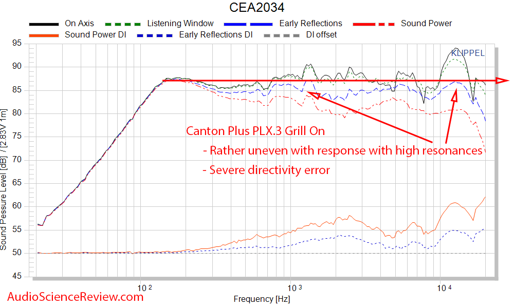 CANTON Plus GLX.3 Measurements Spinorama CTA-2034 Spinorama Frequency Response.png