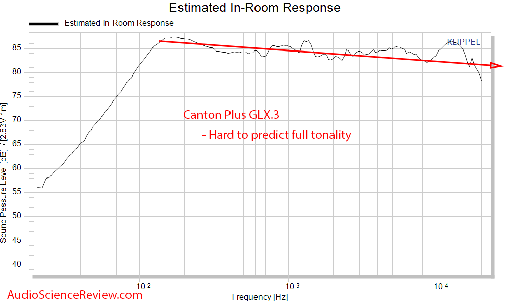 CANTON Plus GLX.3 Measurements Spinorama CTA-2034 Spinorama Predicted In-room Frequency Response.png