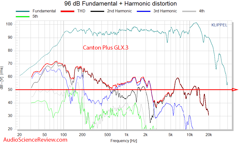 CANTON Plus GLX.3 Measurements THD distortion.png