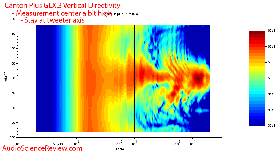 CANTON Plus GLX.3 Measurements Vertical directivity.png