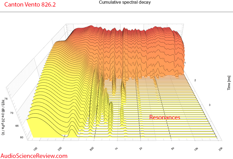 Canton Vento 826.2 standmount bookshelf speaker CSD Waterfall measurements.png