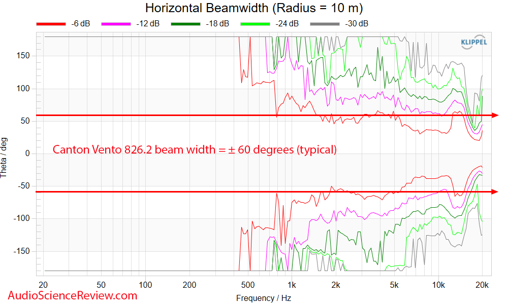 Canton Vento 826.2 standmount bookshelf speaker Horizontal beam width measurements.png