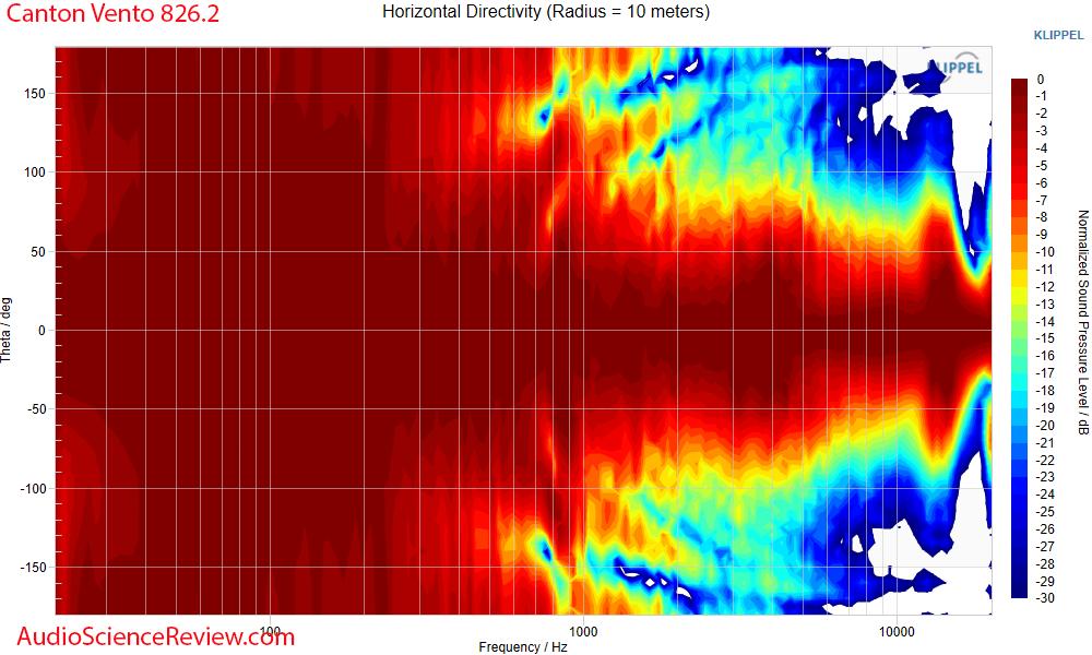 Canton Vento 826.2 standmount bookshelf speaker Horizontal Directivity response measurements.png