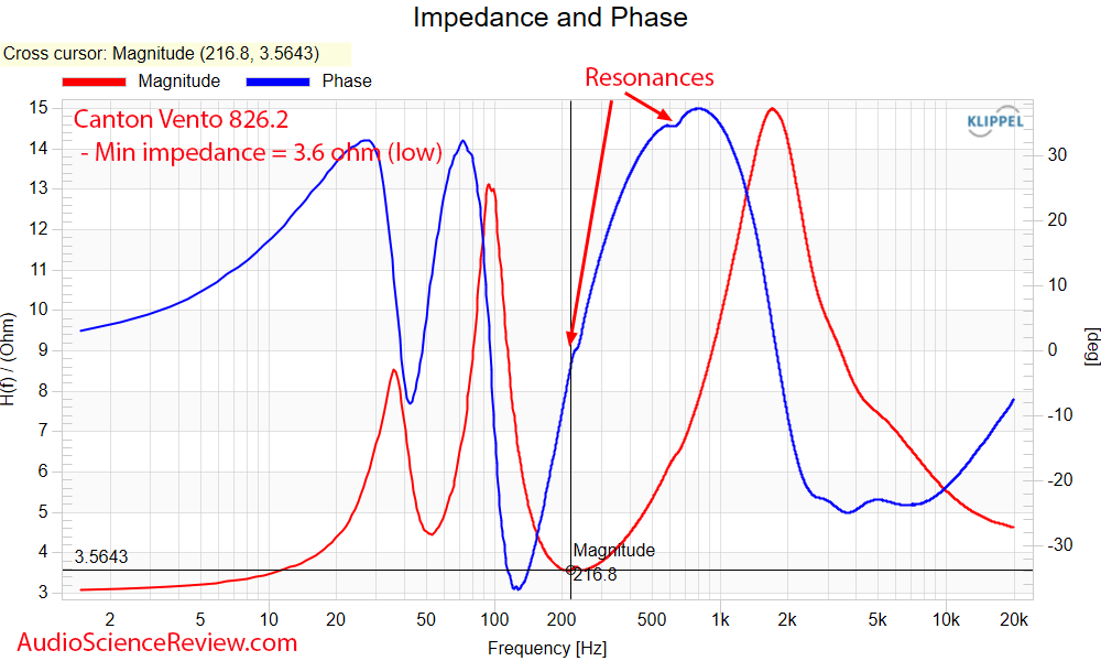 Canton Vento 826.2 standmount bookshelf speaker impedance and phse measurements.png